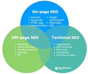 Why SEO Is Important For Business